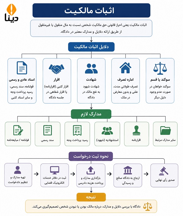 اثبات مالکیت